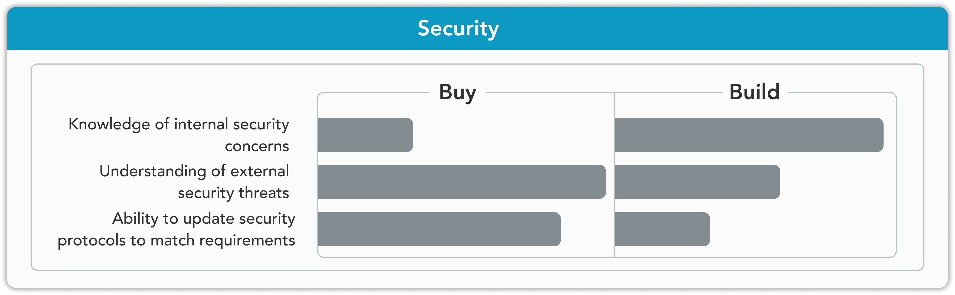 graphic of a chart of security