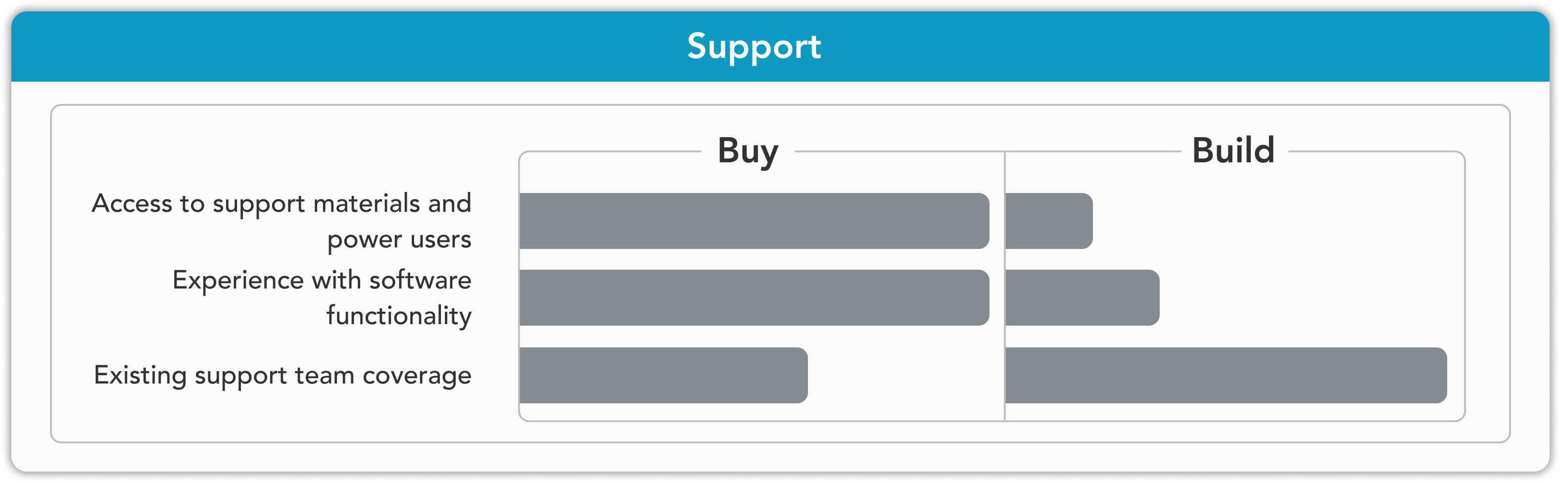 graphic of a chart of support