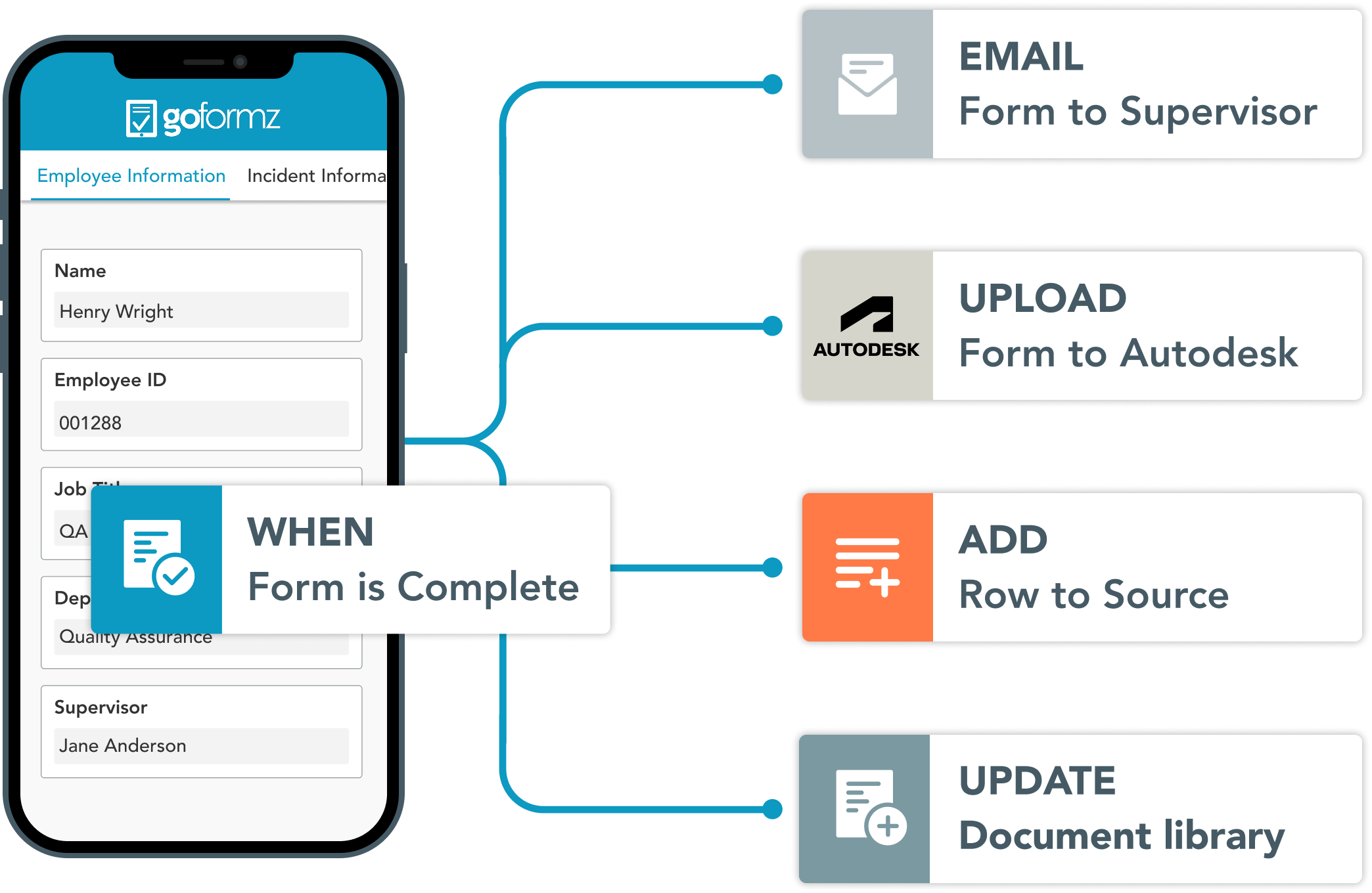 Mobile incident report form automates email, uploads, data rows, and document updates.