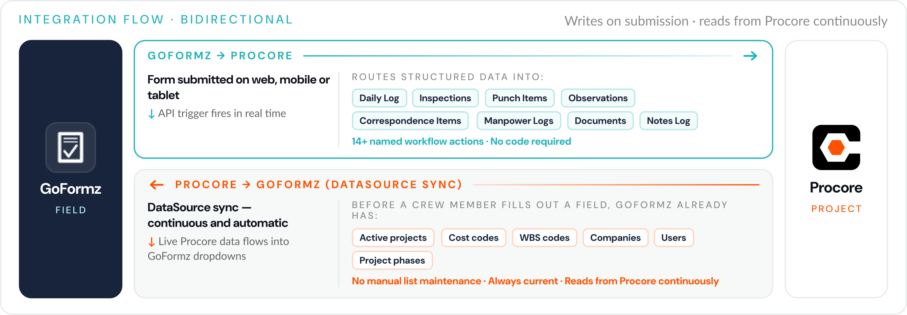 Bidirectional integration flow: GoFormz writes to Procore on submission and reads live Procore data continuously.